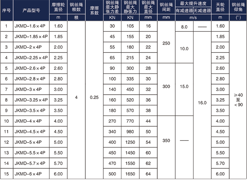 多繩摩擦式礦井提升機型號參數